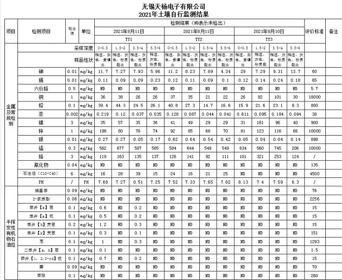 2021年土壤检测结果