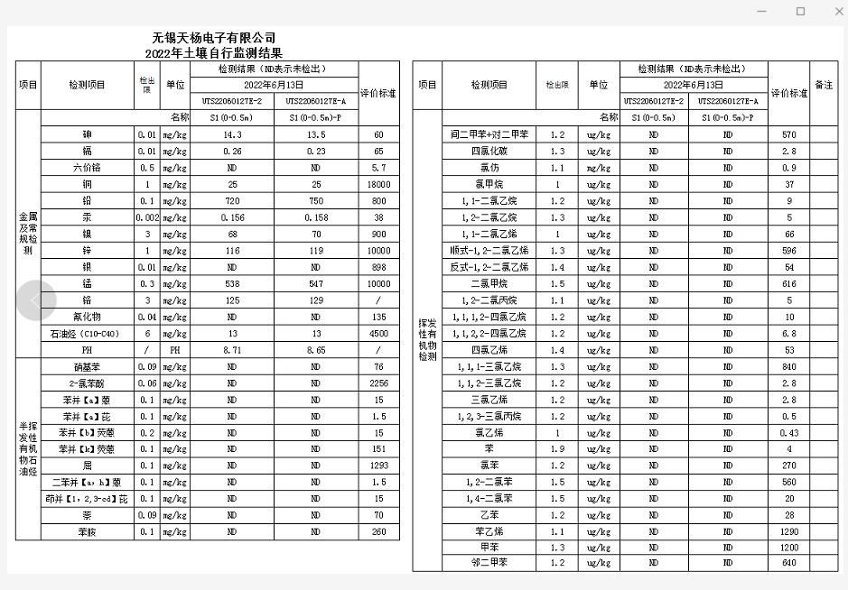 2022土壤自行监测结果