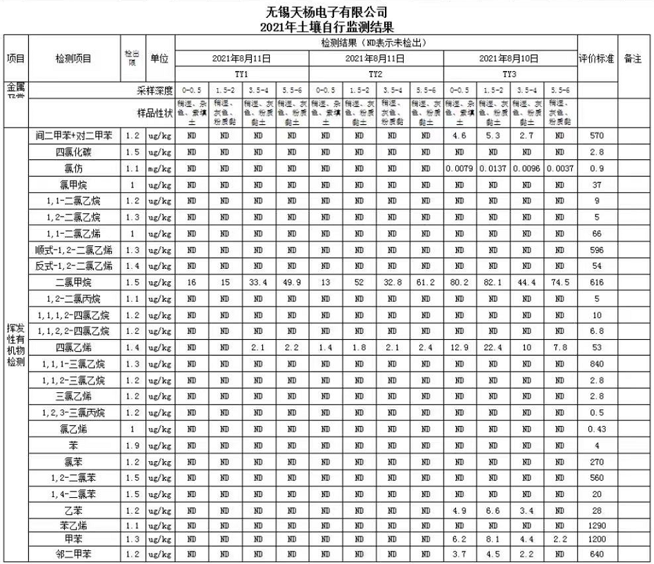 2021年土壤检测结果