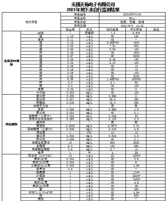 2021地下水检测结果