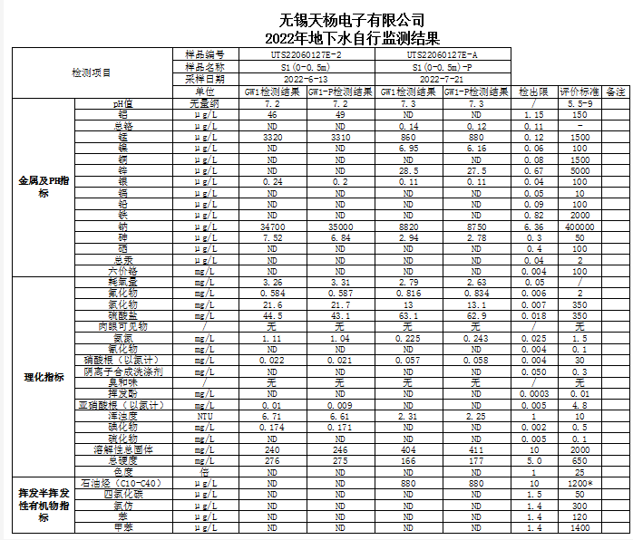 2022年地下水自行检测结果